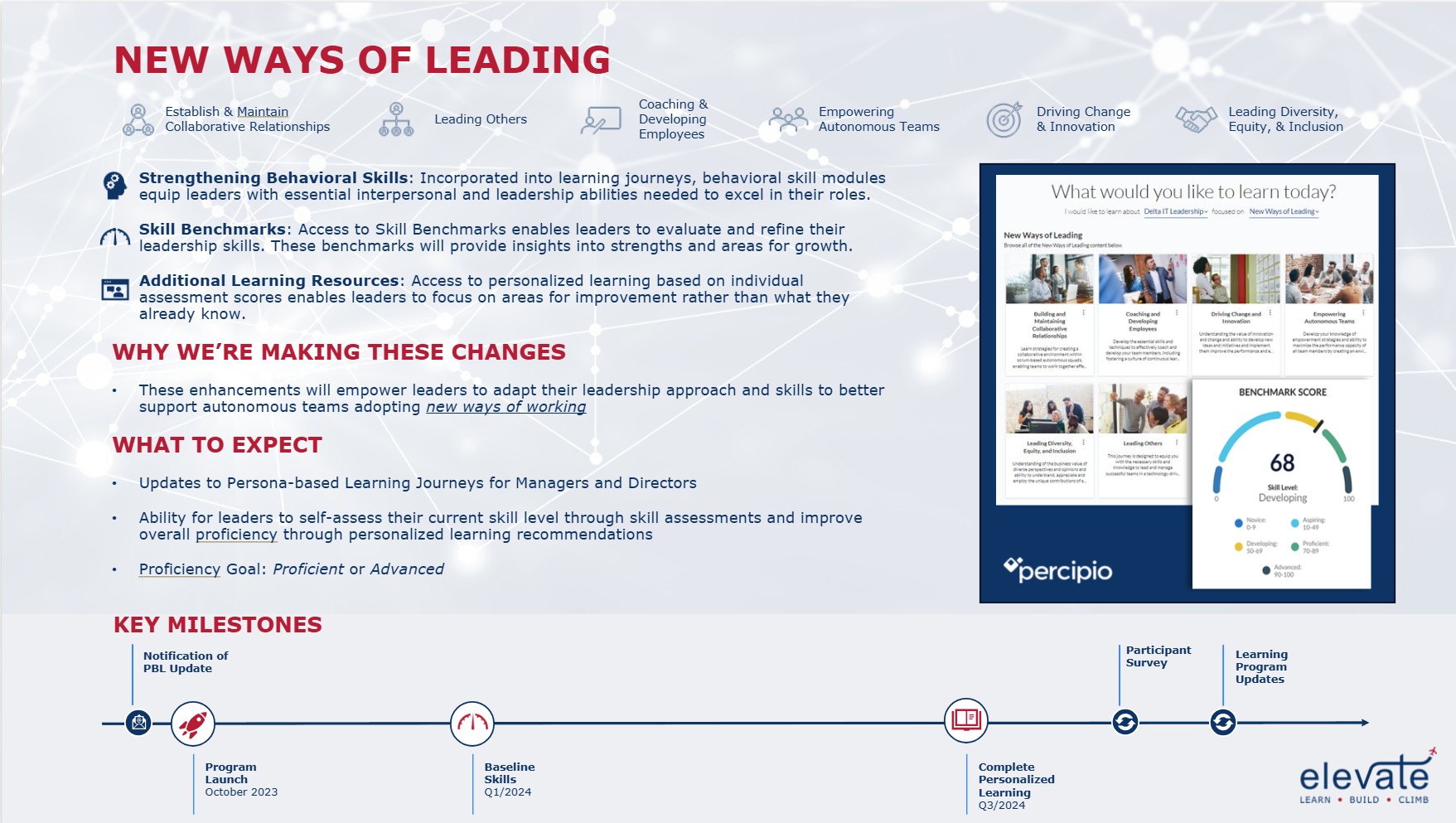 New Ways of Leading program overview with Percipio mockup and milestone timeline