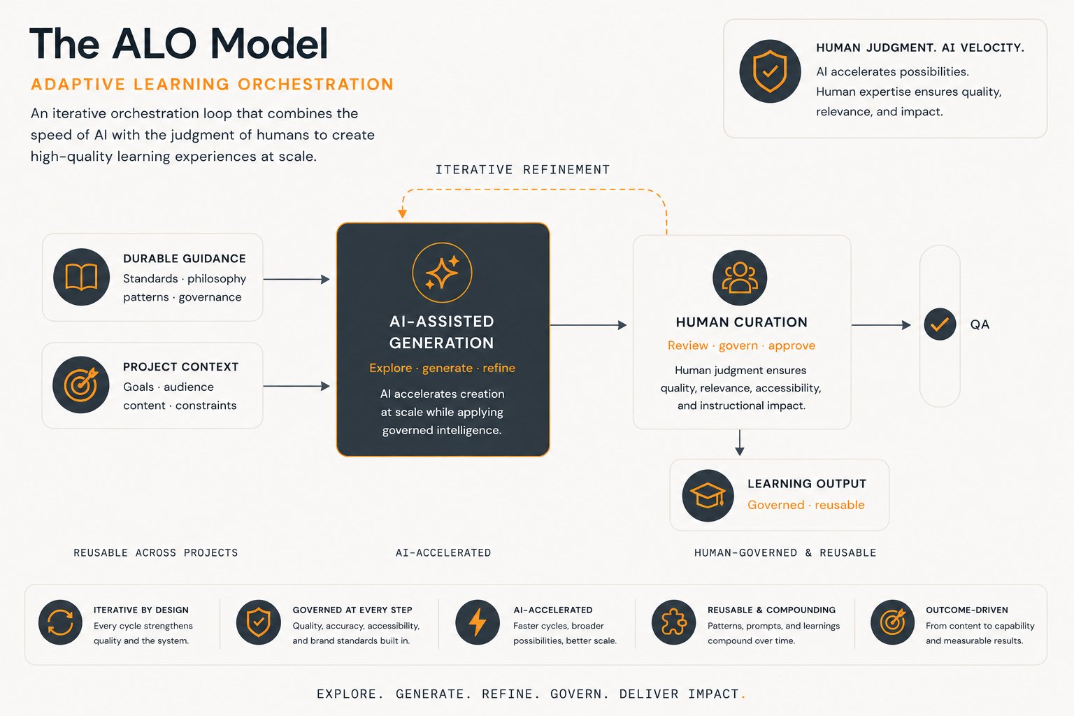 Adaptive Learning Orchestration diagram