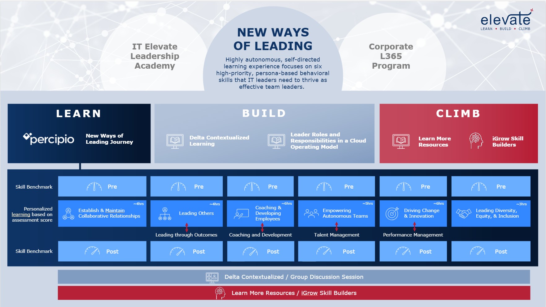 New Ways of Leading Learn Build Climb architecture showing six competencies with pre and post benchmarks
