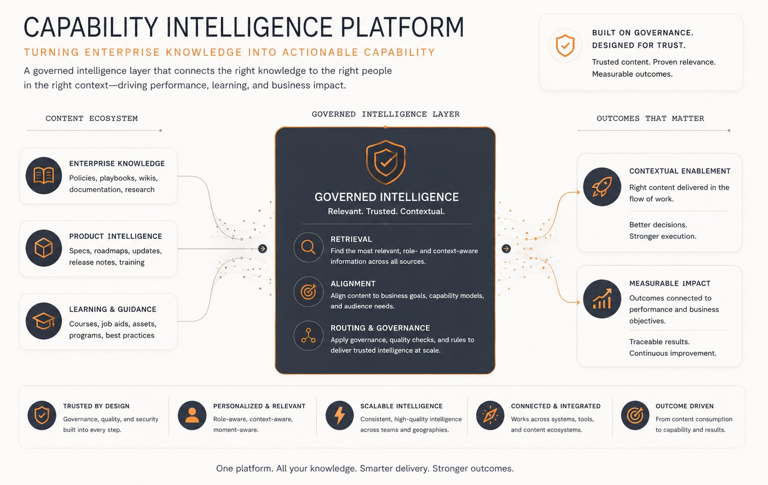 Capability Intelligence Platform diagram