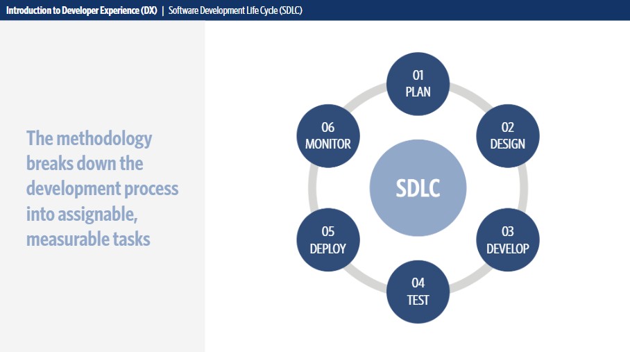 Software Development Life Cycle diagram showing six phases: Plan, Design, Develop, Test, Deploy, Monitor