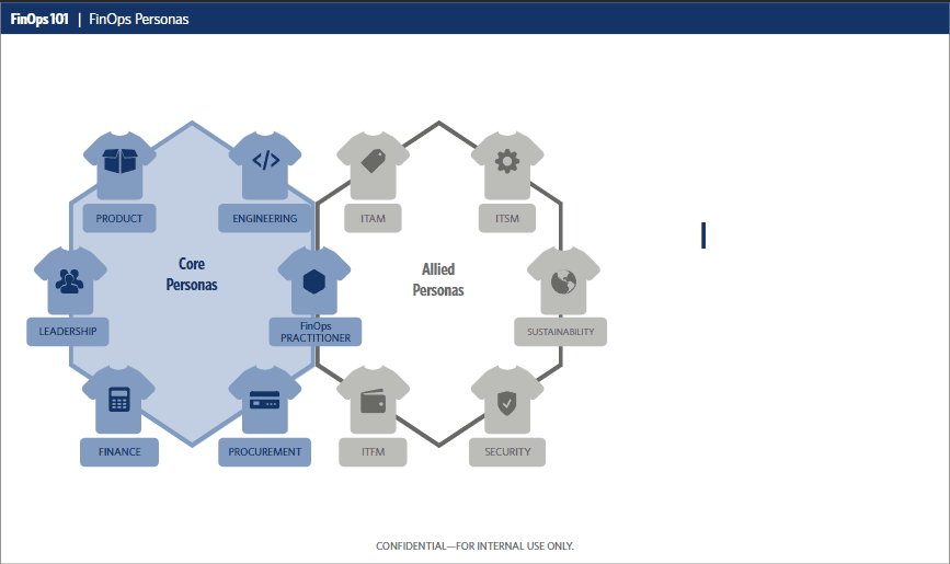 FinOps Personas diagram showing Core and Allied Personas